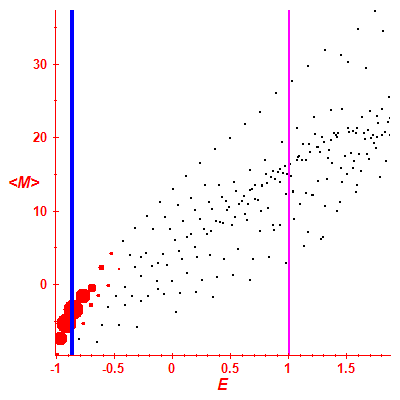 Peres lattice <M>